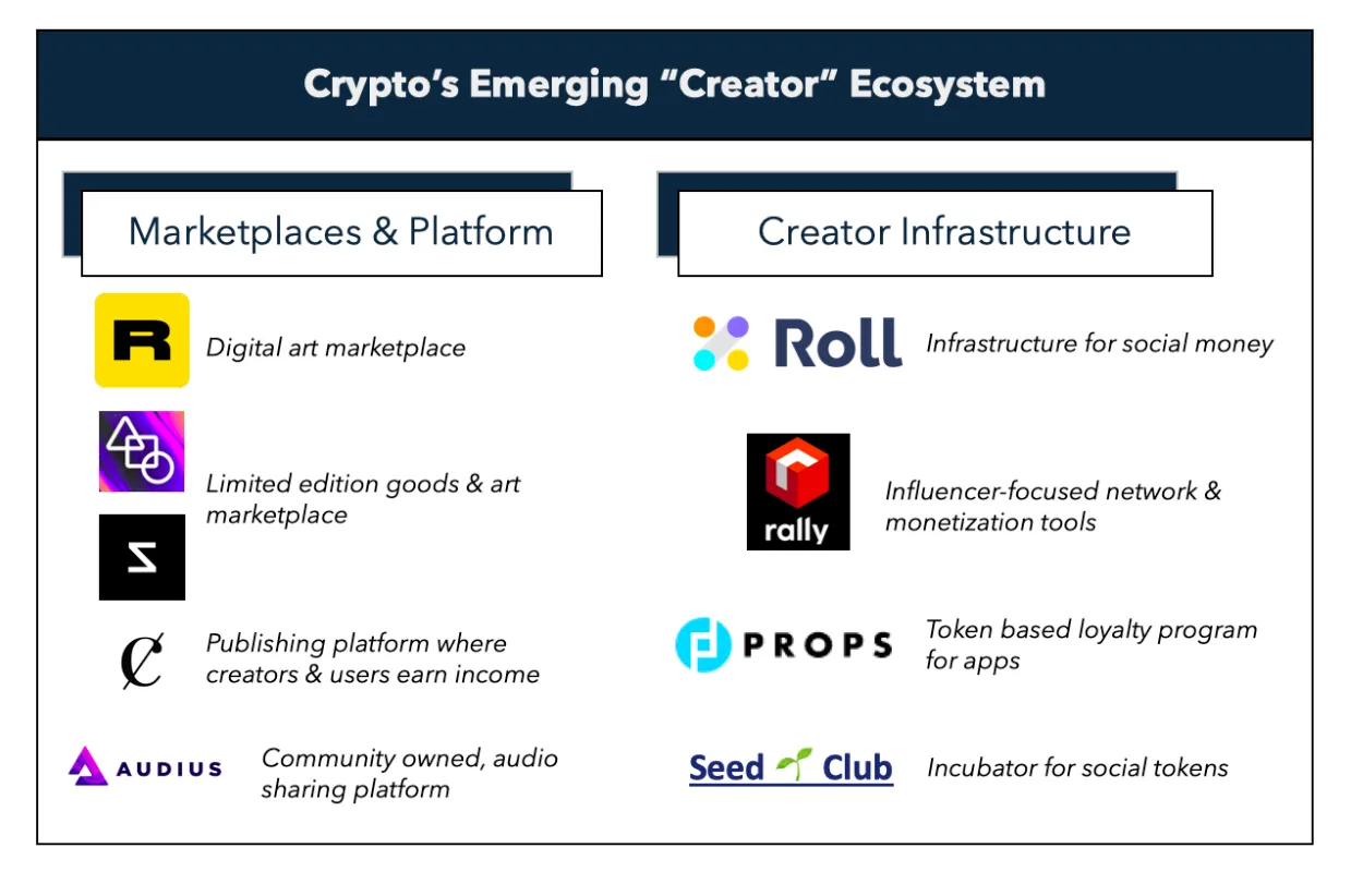 Creator Tokens Infrastructure in 2026: Analysis of Onchain Monetization Tools and Market Trends